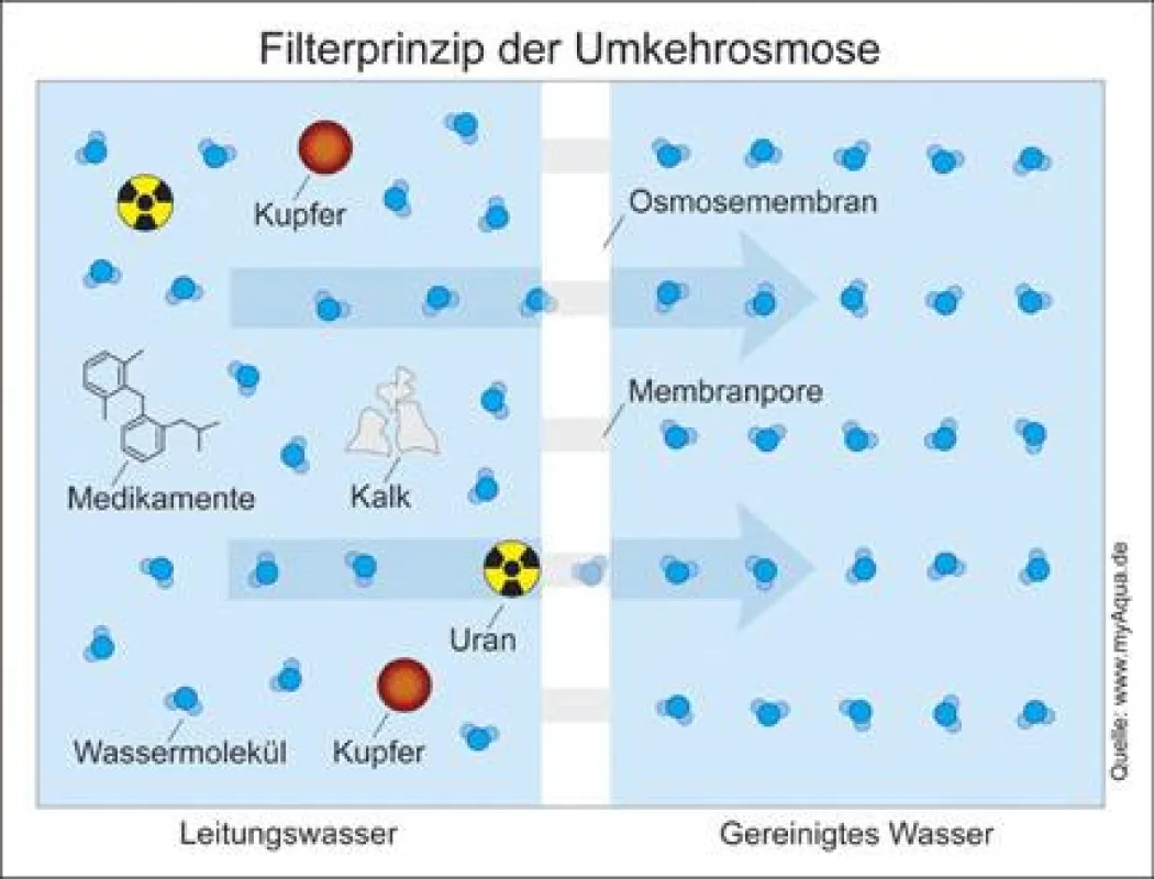 Prinzip der Umkehrosmose