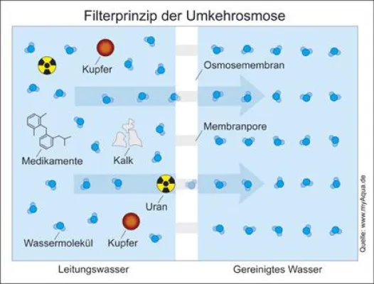 Bild: Optimaler Schutz vor Uranbelastung im Trinkwasser