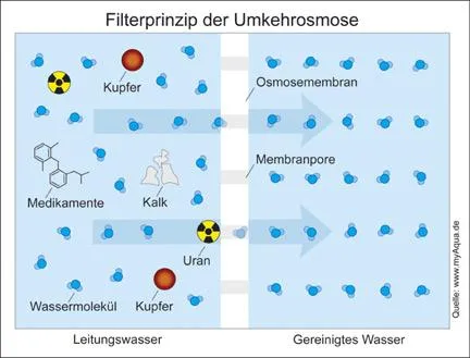 Bild: Optimaler Schutz vor Uranbelastung im Trinkwasser