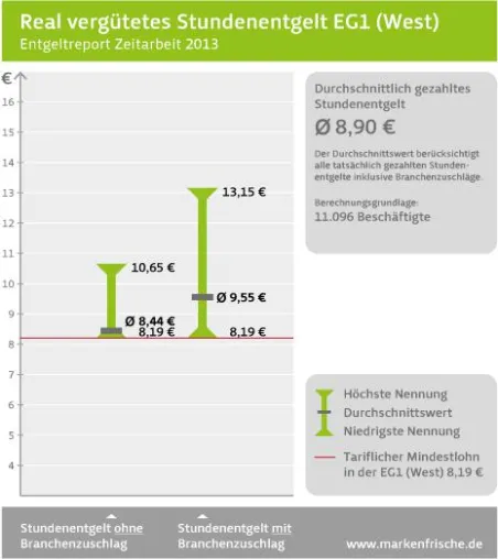 Bild: Gehaltsstudie: Entgeltreport Zeitarbeit 2013 zeigt Entlohnung von Zeitarbeitnehmern auf