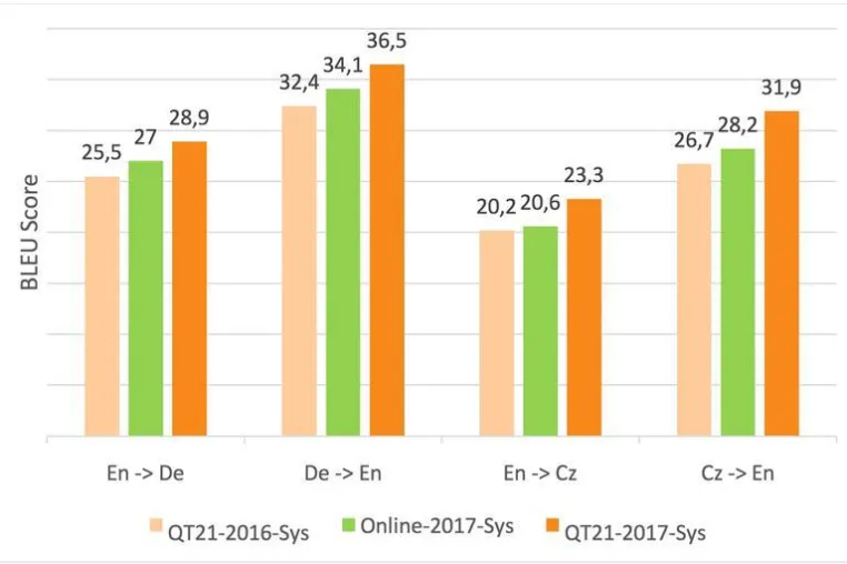 EU-Projekt QT21 Spitzenreiter beim internationalen Wettbewerb für maschinelle Übersetzung Bild: EU-Projekt QT21 Spitzenreiter beim internationalen Wettbewerb für maschinelle Übersetzung