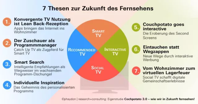 Bild: Neue Studie: "Couchpotato 3.0 - wie wir in Zukunft fernsehen!"