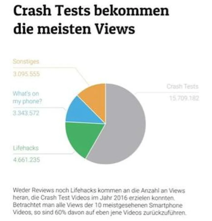 Smartphone-Videos auf Youtube: Crash-Tests bekommend die meisten Views (Grafik: strg.)