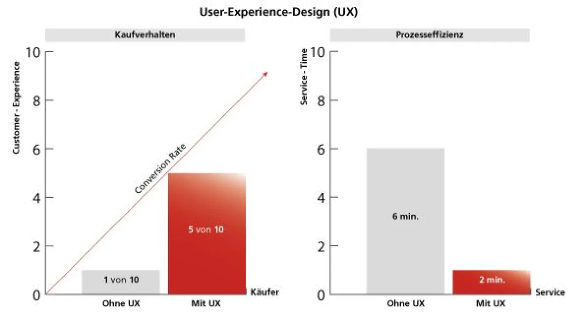 User-Experience-Design (UX) Performance