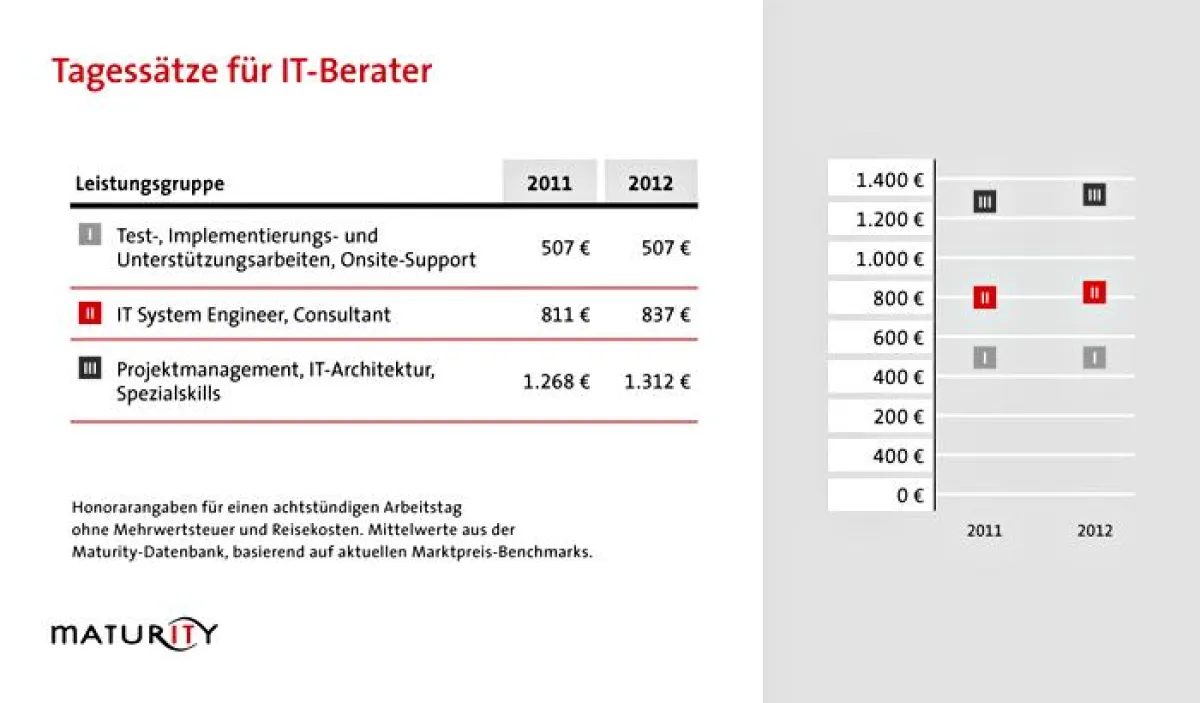 Die Tagessätze für IT-Consultants steigen 2012 erstmals seit drei Jahren wieder leicht an.