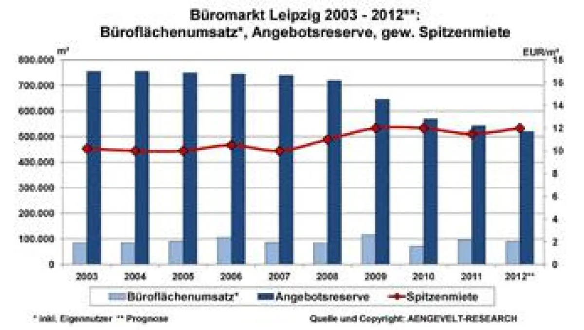Büromarkt Leipzig: Entwicklung Flächenumsatz, Angebotsreserve, gew. Spitzenmiete 2003 - 2012