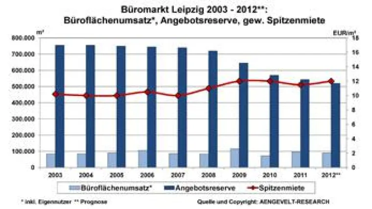 Bild: AENGEVELT sieht Leipziger Büromarkt im Aufwind