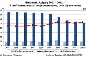 Bild: AENGEVELT sieht Leipziger Büromarkt im Aufwind