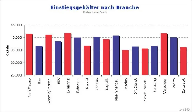 Bild: alma mater Gehaltssudie 2010: Einstiegsgehälter von Akademikern liegen trotz Krise bei fast 40.000 € pro Jahr