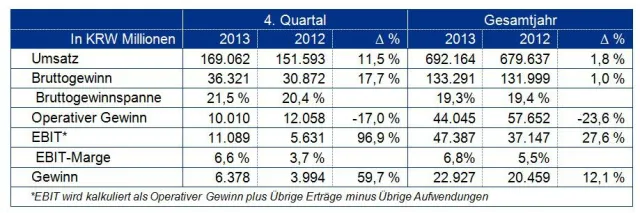 Songwon Industrial Group schließt 2013 mit starkem Wachstum im 4. Quartal Bild: Songwon Industrial Group schließt 2013 mit starkem Wachstum im 4. Quartal