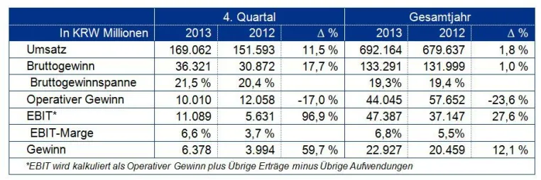 Bild: Songwon Industrial Group schließt 2013 mit starkem Wachstum im 4. Quartal
