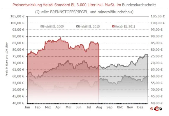 Heizöl innerhalb einer Woche um 3 Euro günstiger Bild: Heizöl innerhalb einer Woche um 3 Euro günstiger