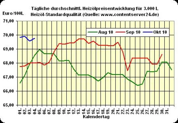 Bild: Heizölpreis - Tageskommentar: Heizöl doch etwas billiger als Freitag