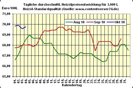 Bild: Heizölpreis - Tageskommentar: Heizöl doch etwas billiger als Freitag
