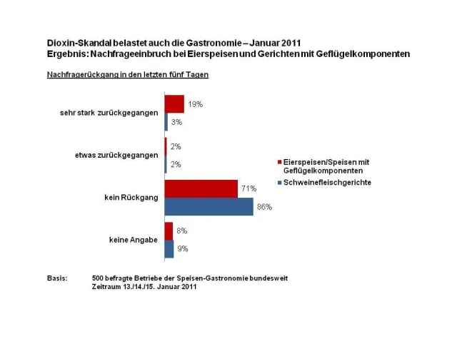 Bild: Dioxin-Skandal belastet auch die Gastronomie