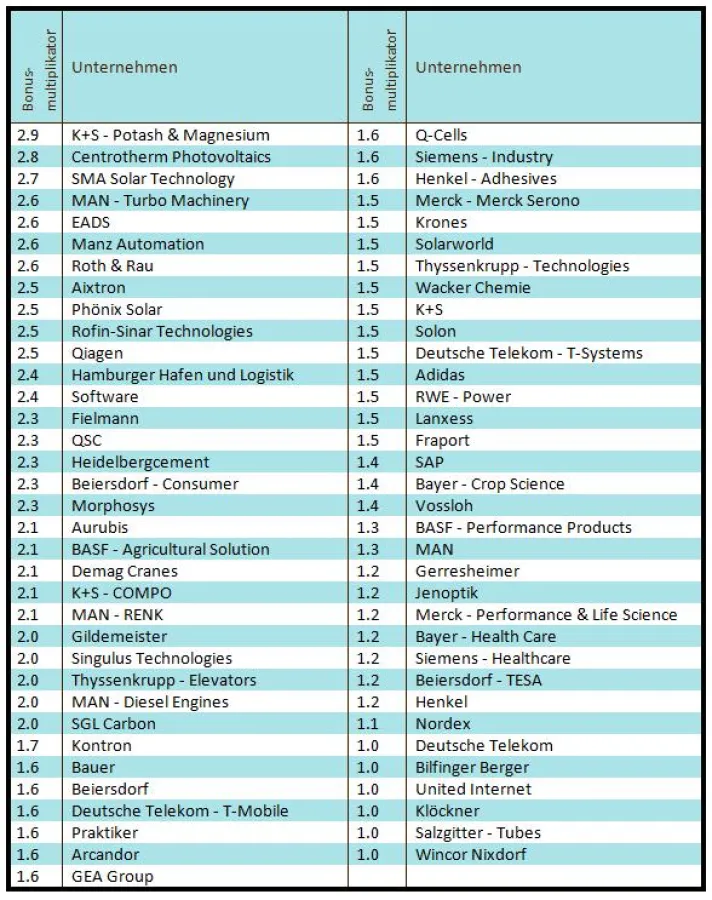 Obermatt Bonusindex der besten HDAX-Unternehmen