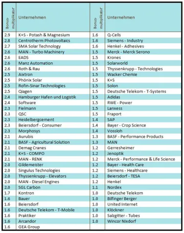 Bild: Insgesamt 69 deutsche Unternehmensvorstände haben sich auch 2008 hohe Bonuszahlungen verdient