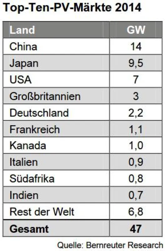 Bottom-up-Szenario von Bernreuter Research: die Top-Ten-PV-Märkte 2014.