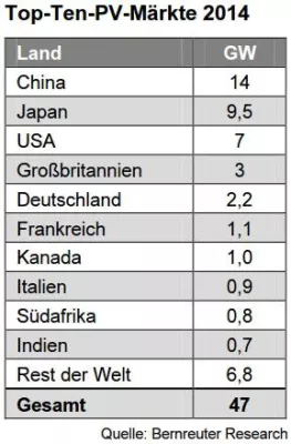 Bild: Produktionsverzögerungen stabilisieren Polysilizium-Preis