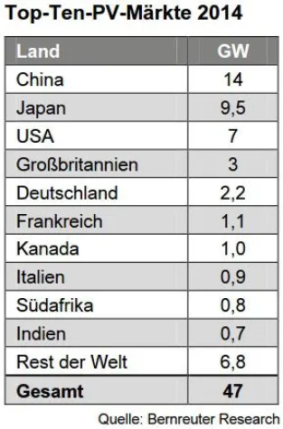 Bild: Produktionsverzögerungen stabilisieren Polysilizium-Preis
