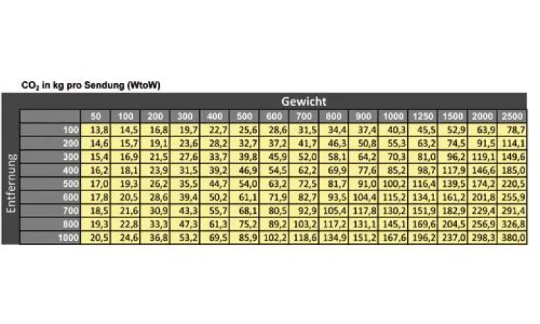 Bild: VTL‘s CO2-Sendungstabellen sind einsatzbereit