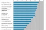 Bild: Gründungen in Deutschland: Was dem Franchise-Gründer wichtig ist