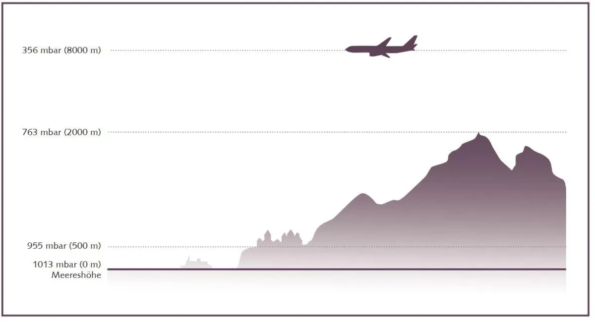 Atmosphärendruck in Abhängigkeit von Höhenmetern