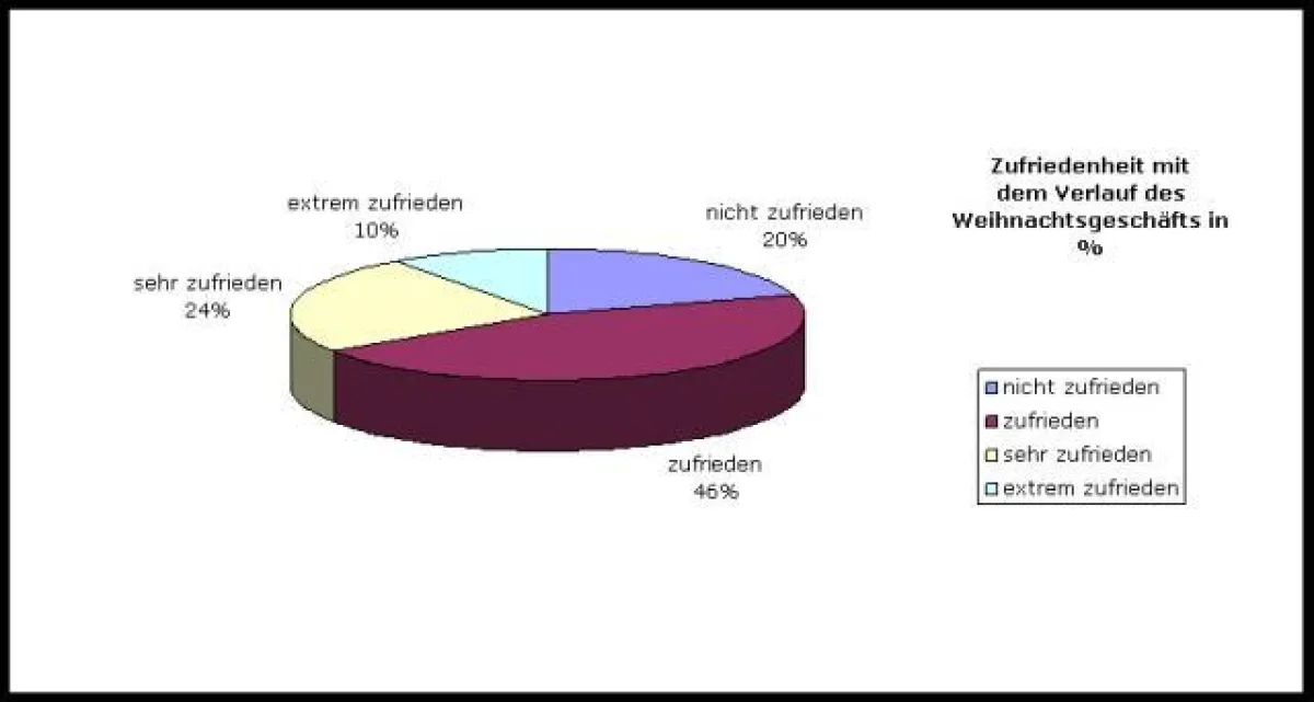 Zufriedenheit der Online-Händler mit dem Weihnachtsgeschäft