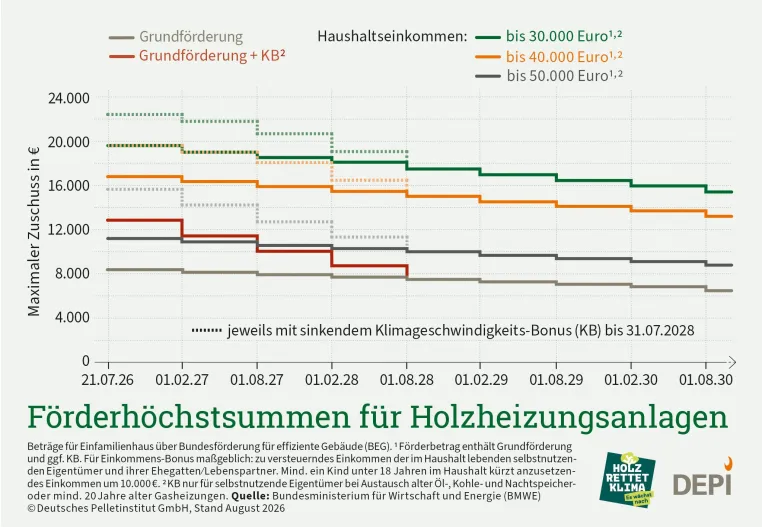 Bild: Pelletheizung modernisieren: Jetzt noch volle Förderung sichern