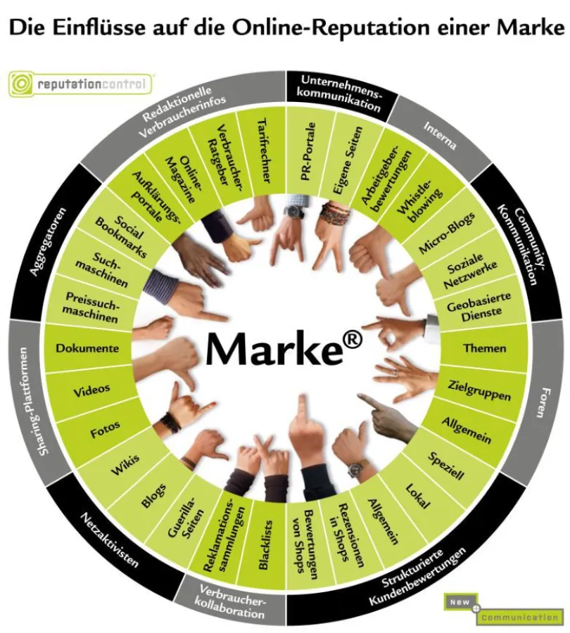 Basis für Reputation-Management: New Communication veröffentlicht neue Infografik