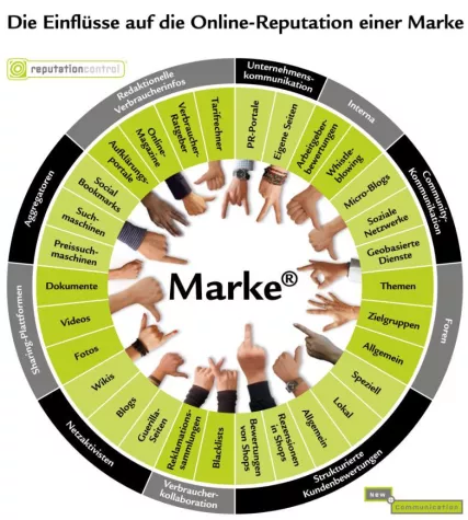 Bild: Einflussfaktoren für die Online-Reputation nehmen weiter zu