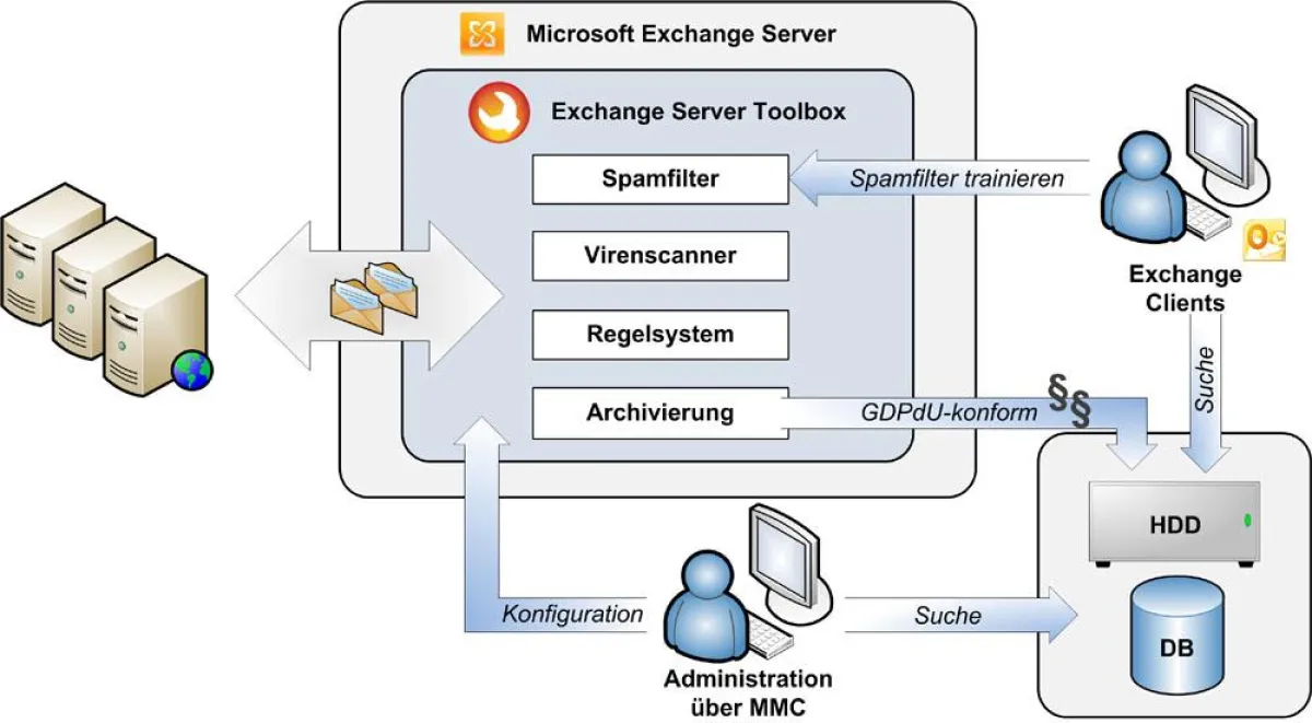 Infografik: Funktionsweise Exchange Server Toolbox V4.0 von JAM Software