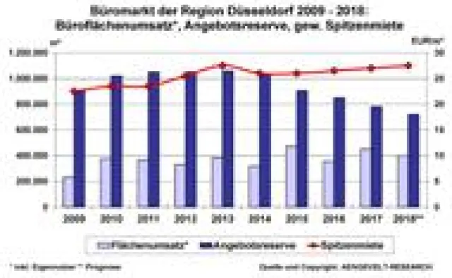 Bild: AENGEVELT analysiert überdurchschnittlichen Flächenumsatz am Düsseldorfer Büromarkt