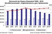 Bild: AENGEVELT analysiert überdurchschnittlichen Flächenumsatz am Düsseldorfer Büromarkt