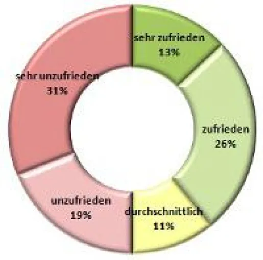 Bild: Trend Mitarbeiterzufriedenheit im September / Oktober 2012