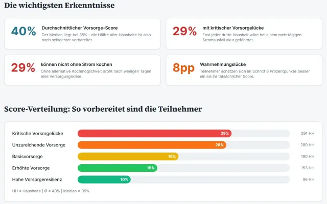 Bild: Krisenvorsorge: Nur 10 % der Haushalte in Deutschland gelten als krisenfest vorbereitet