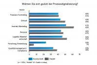 Bild: Der Handel forciert den Abschied vom Papier