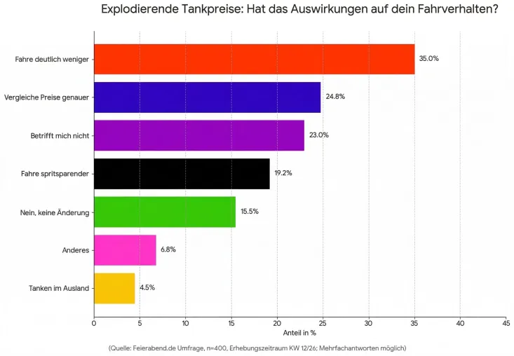 Bild: Senioren ziehen die Bremse: Jeder Dritte fährt wegen hoher Spritpreise weniger Auto