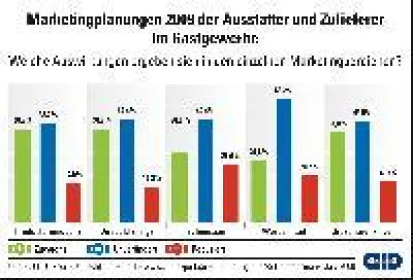 Bild: Gastgewerbe-Lieferanten verstärken ihre Marketinganstrengungen