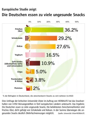 Bild: Europäische Studie zeigt: Die Deutschen essen zu viele ungesunde Snacks