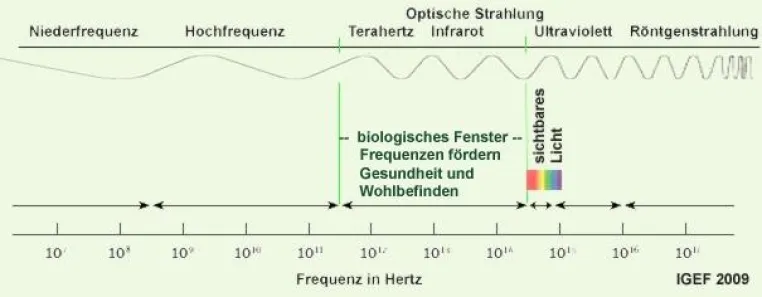 Bild: Förderliche Wirkung von Infrarot-Strahlungswärme auf den Organismus