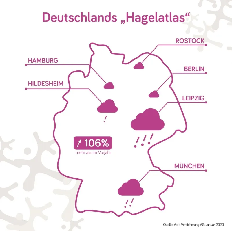 Quelle: Verti Versicherung AG, Januar 2020