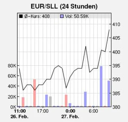 Bild: Second Life - Über 400 Linden-Dollars pro Euro durch Dollarschwäche
