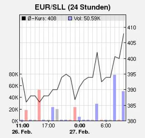 Bild: Second Life - Über 400 Linden-Dollars pro Euro durch Dollarschwäche