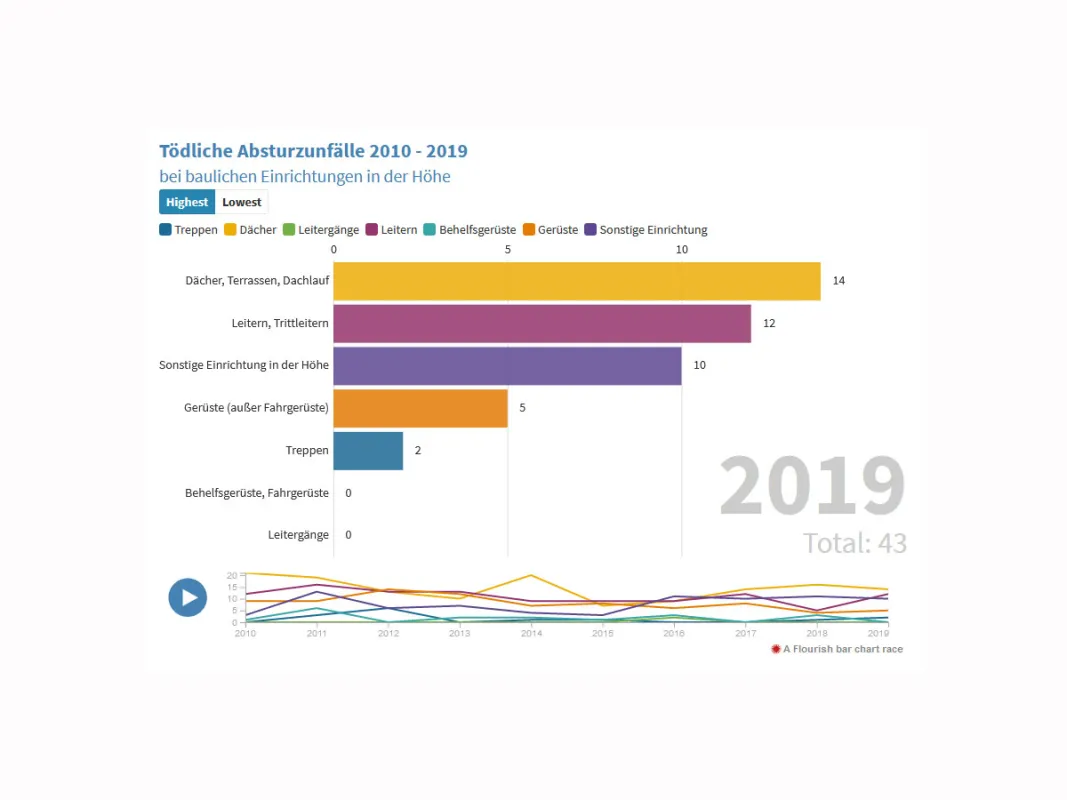 Tödliche Absturzunfälle 2010-2019