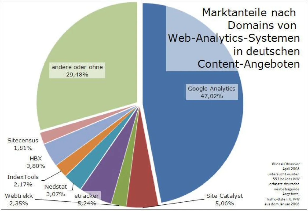 Marktanteile von Web-Analytics-Systemen