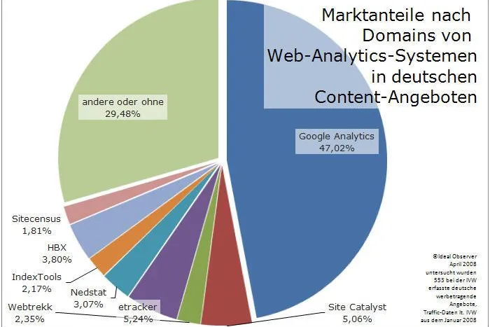 Jedes zweite deutsche werbetragende Online-Angebot nutzt Google Analytics Bild: Jedes zweite deutsche werbetragende Online-Angebot nutzt Google Analytics