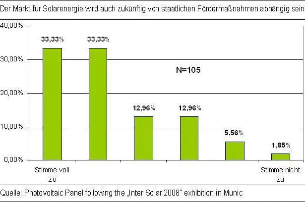 Bild: Quo vadis Solarbranche