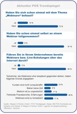 Bild: Webinare in Sales- und POS-Marketing noch in den Kinderschuhen.