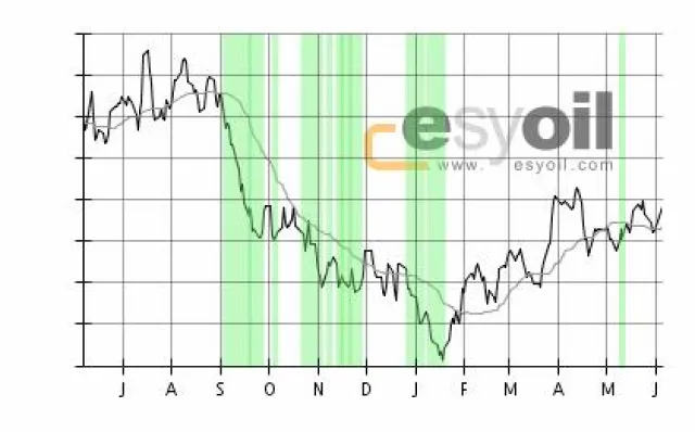 esyoil-Heizöl-Telegramm: Sturm und Drang auf dem Weltmarkt Bild: esyoil-Heizöl-Telegramm: Sturm und Drang auf dem Weltmarkt